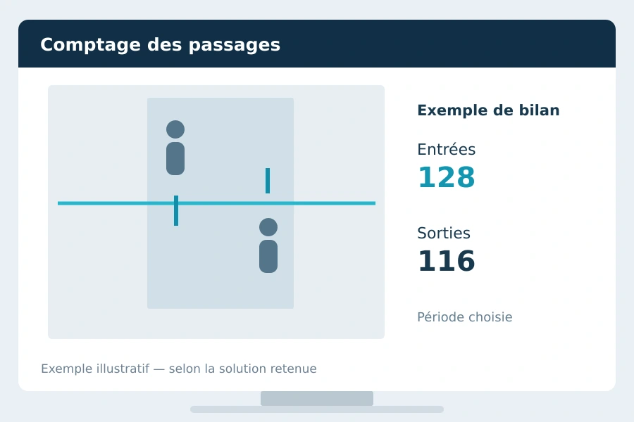 Exemple illustratif : comptage des entrées et sorties.